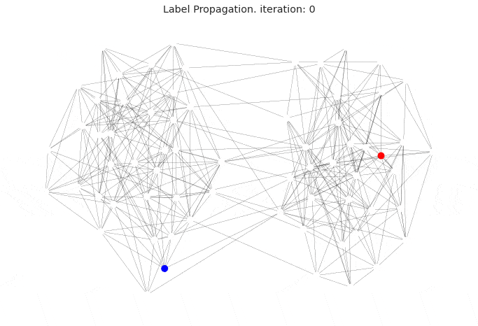 Распространение меток в графе при помощи алгоритма Label Propagation. Цвет вершины определяет её сообщество, интенсивность — уверенность алгоритма.